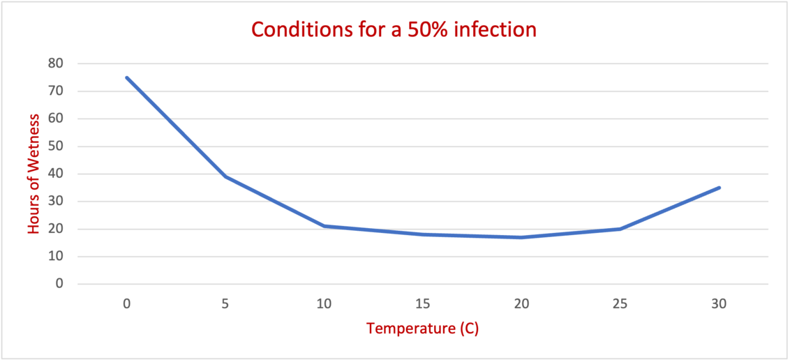 Illustration of wetness duration and Temperature on b.cinerea infection on roses.